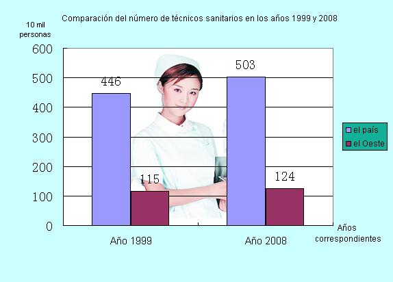 Comparación - número - técnicos sanitarios - años -1999 y 2008 1