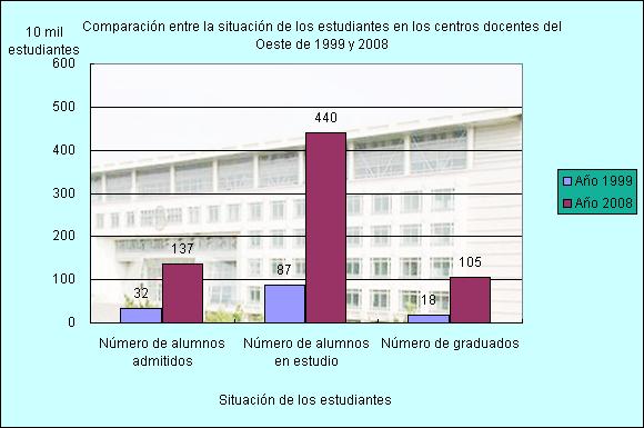 Comparación -situación -estudiantes - centros docentes del Oeste - 1999 y 2008 1