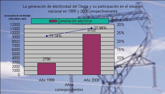generación -electricidad -Oeste - su participación -volumen nacional - 1999 y 2008- respectivamente 1