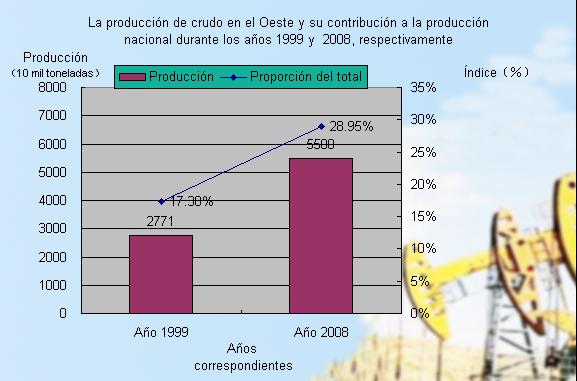 producción de crudo en - Oeste - su contribución - la producción nacional -durante-1999 y 2008-respectivamente 1