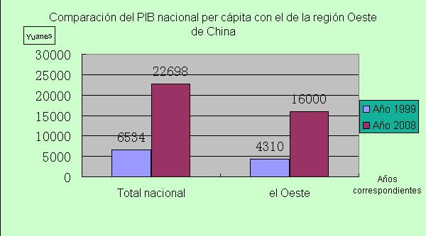 Comparación -PIB nacional per cápita -región Oeste-China 1