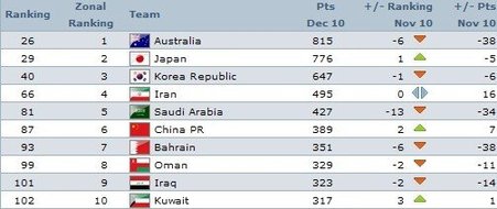 España, tres años al frente del ranking FIFA