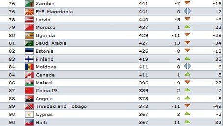 España, tres años al frente del ranking FIFA