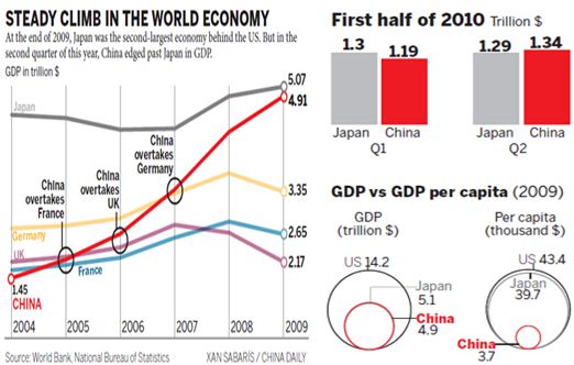 10 cifras marcaron economía china 2010 9