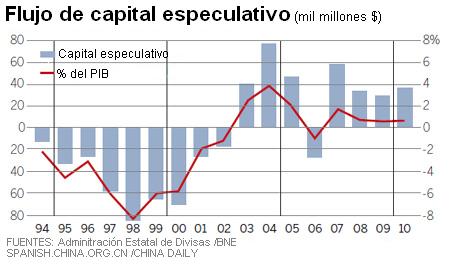 macroeconomía, dinero caliente, especulación, inversión