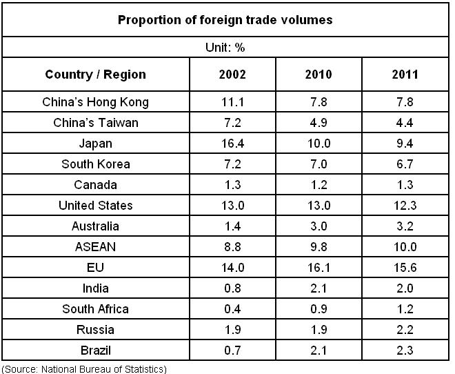 Proporción del volumen del comercio exterior 1