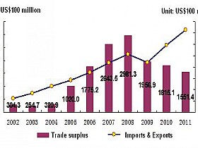 Superávit comercial (2002-2011)