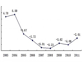 Consumo de energía por cada 10.000 yuanes del PIB (2003-2011)
