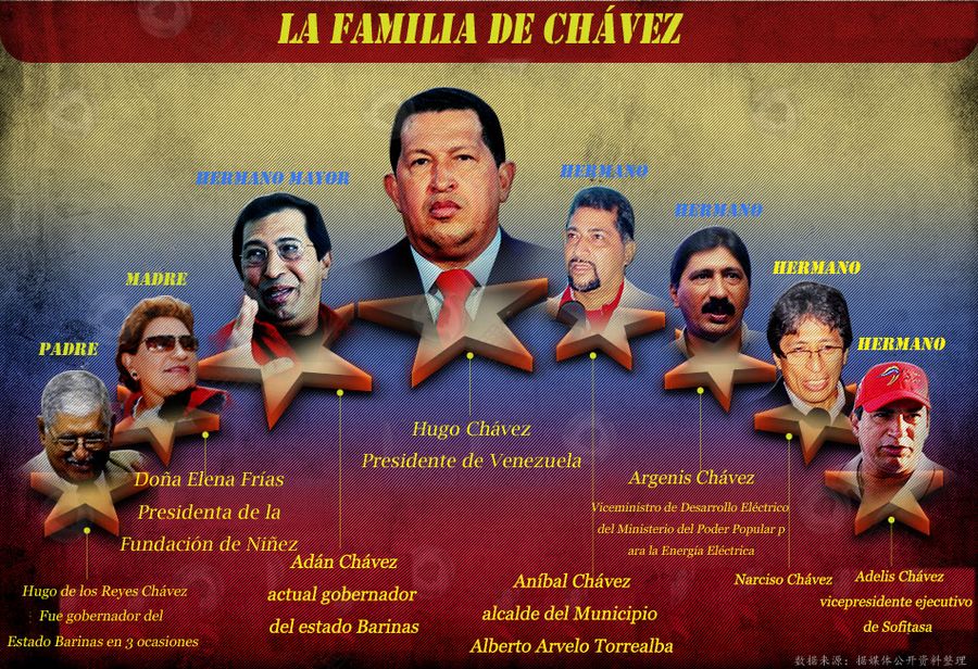 La familia de Chávez