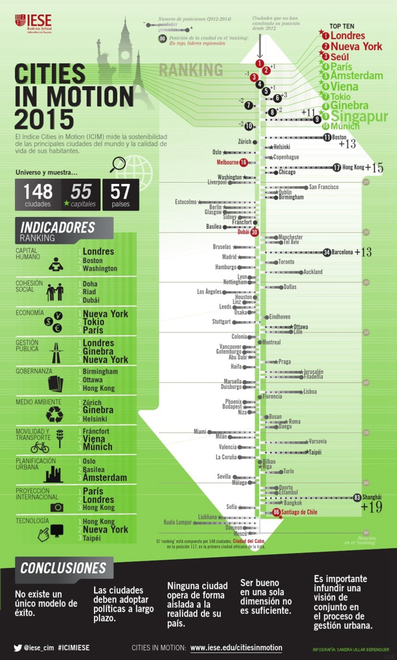 Barcelona y Madrid ocupan los puestos 34 y 35 de ciudades innovadoras “Cities in Motion”