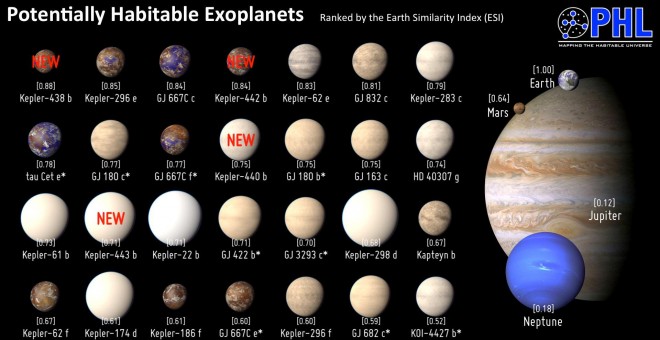 31 planetas habitables fuera del Sistema Solar2