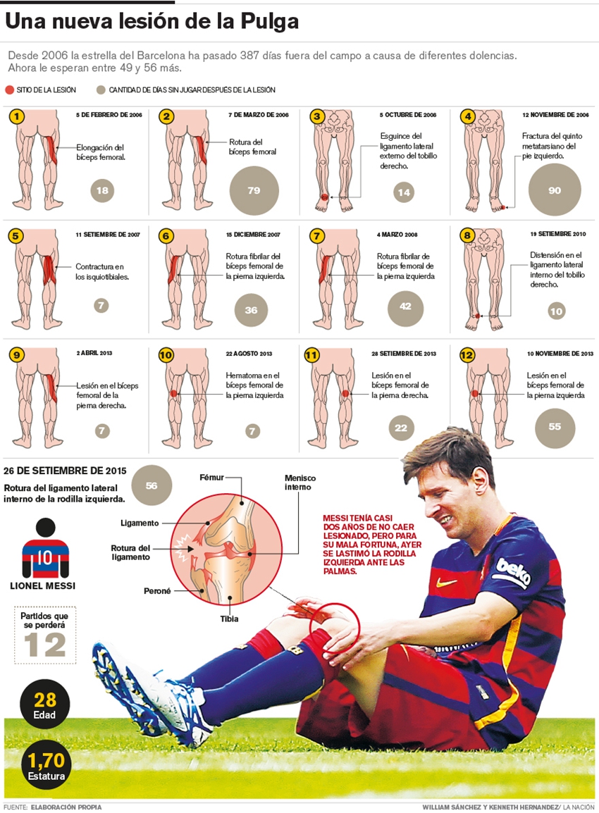 Una nueva lesión de Messi1