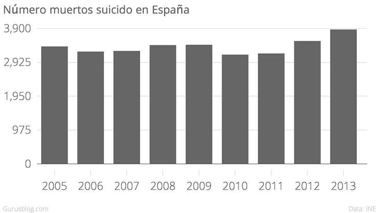 Suicidio: primera causa de muerte no natural en España