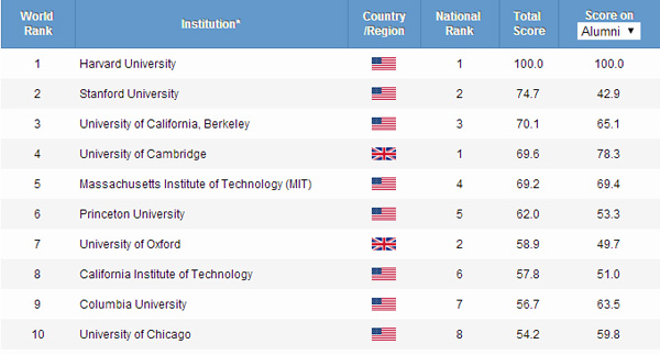 Dos universidades chinas se ubican entre las 100 mejores del mundo Dos universidades chinas se ubican entre las 100 mejores del mundo