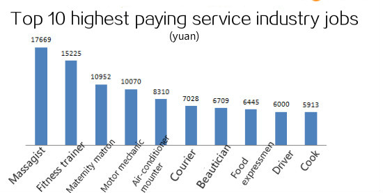 Los diez trabajos de servicio urbano mejor pagados en China11
