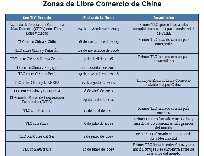 Las zonas de libre comercio aceleran la apertura  