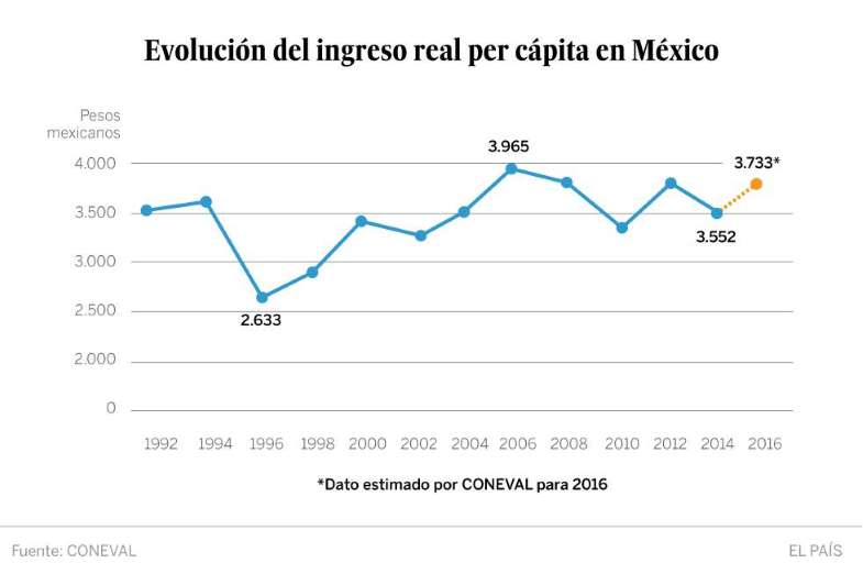 El salario del mexicano promedio no mejora al ritmo deseado