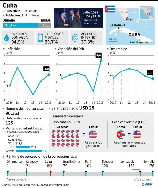 Lo que cambió en Cuba bajo el gobierno de Raúl Castro2