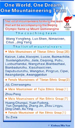 Graphics shows the list of mountaineers forming the team that will be accompanying the Beijing Olympic flame up Mount Qomolangma. 