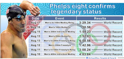 Graphics shows U.S. swimmer Michael Phelps cemented his place in Olympics history Sunday, capping a sensational week by becoming the first athlete ever to win eight gold medals in one games. (Xinhua/Zhou Yongmin)