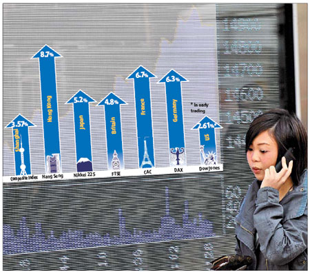 A woman walks past a board displaying the Hang Seng Index chart in Hong Kong yesterday. Hong Kong share prices closed 8.7 percent higher, lifted by hopes that Beijing would announce more market-boosting measures to boost its economy. The benchmark Hang Seng Index rose 1,199 points at 15,044. Stocks on the mainland and other Asian markets also rose. [AFP]