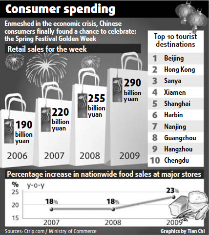 Spending splurge ushers in New Year