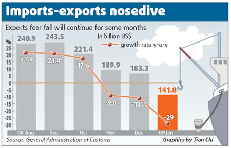 Foreign trade plummets 29% in Jan