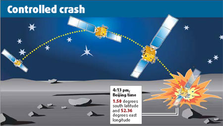 The controlled crash of Chang&apos;e I is seen from this graphics, March 2, 2009. [China Daily]