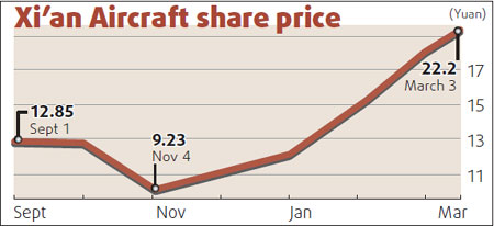 Higher orders boost Xi'an Aircraft net