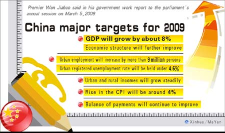 Graphics shows major targets for 2009 of China according to government work report of China on March 5, 2009.