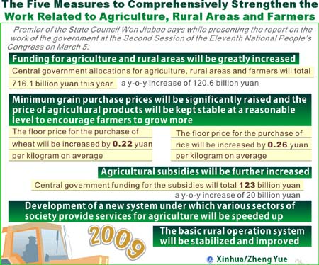 Graphics shows the five measures to comprehensively stengthen the work related to agriculture, rural areas and farmers, according to the government work report of China released on March 5, 2009. (Xinhua/Zheng Yue)