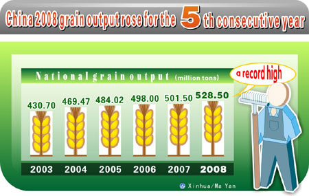 Graphics shows China 2008 grain output rose for the 5th consecutive year according to government work report of China on March 5, 2009.(Xinhua/Ma Yan)