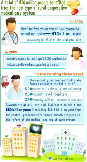 Graphics shows a total of 814 million people benefited from the new type of rural cooperative medical care system according to government work report of China on March 5, 2009.