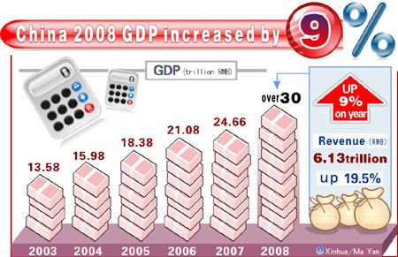 Graphics shows China 2008 GDP increased by 9% according to government work report of China on March 5, 2009. 