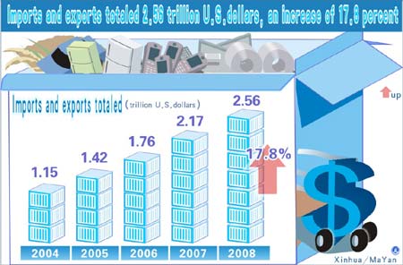 Graphics shows imports and exports totaled 2.56 trillion U.S.dollars in 2008, an increase of 17.8 percent, according to government work report of China on March 5, 2009.