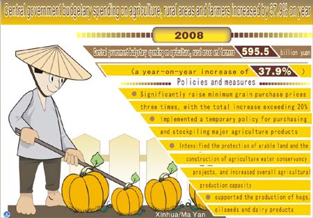 Graphics shows central government budgetary spending on agriculture, rural areas and farmers increased by 37.9% in 2008 according to government work report of China on March 5, 2009.