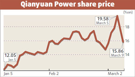 Qianyuan Power posts 766% rise in earnings