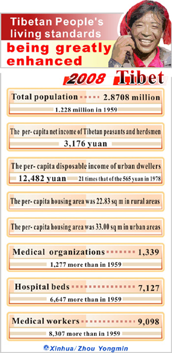  Graphics shows the figure of the Tibetan people's living standards, quoting a white paper titled 'Fifty Years of Democratic Reform in Tibet' issued by the Information Office of the State Council, or China's cabinet on March 2, 2009. [Xinhua photo]