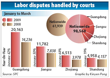 The number of labor disputes heard by courts has skyrocketed this year with many employees choosing legal avenues before trying to sort out problems with their bosses. (Photo: Chinadaily.com.cn)