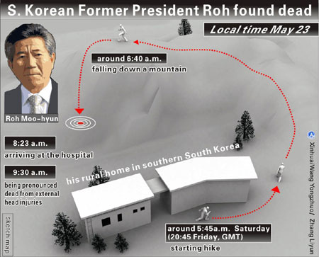 Former South Korean President Roh Moo-hyun died of external head injury after falling down a mountain at around local time 09:30 (0030 GMT) on May 23, 2009. 