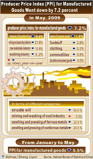 Graphics shows China's producer price index (PPI) in May fell 7.2 percent year-on-year, the National Bureau of Statistics of China announced on June 10, 2009. [Xinhua]