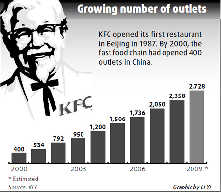 KFC expansion plans undeterred by economic crisis