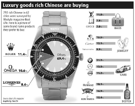 Chinese upper class growing