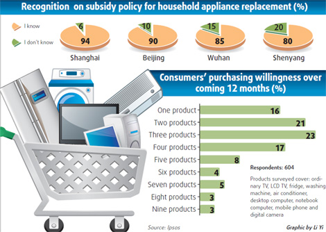 Consumers fancy durables rebate move, survey shows