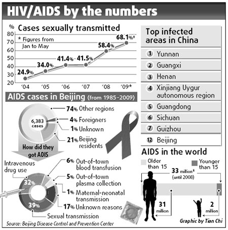 New HIV/AIDS cases surge in Beijing