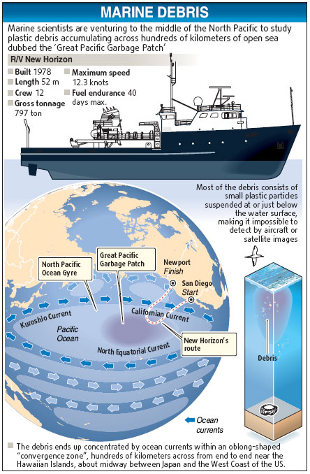 Scientists study massive garbage patch at sea
