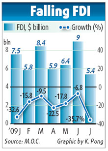 Brake on hot money leads to drop in FDI