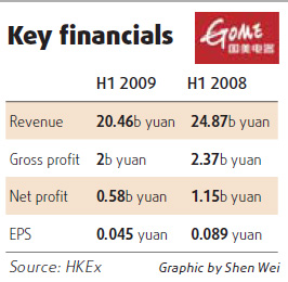 Gome H1 profit declines 49.6%