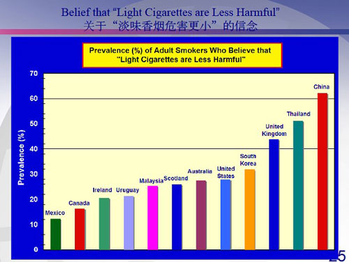 The World Now Has 1 Billion Smokers