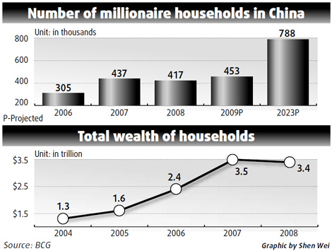 Millionaires club expands in China